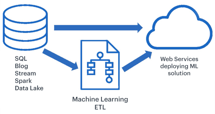 Full-stack Machine Learning solution